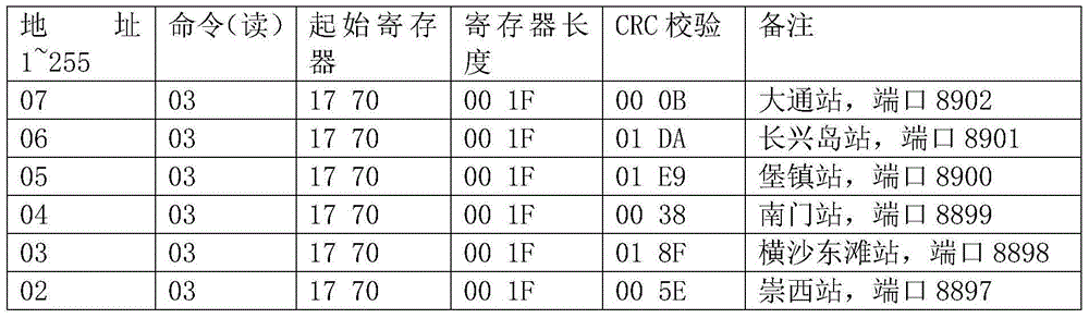 Field station data transmission and integration method