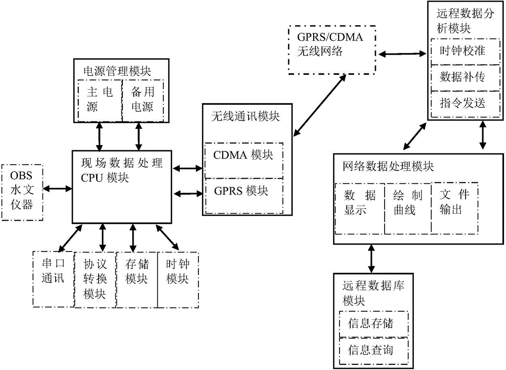 Field station data transmission and integration method