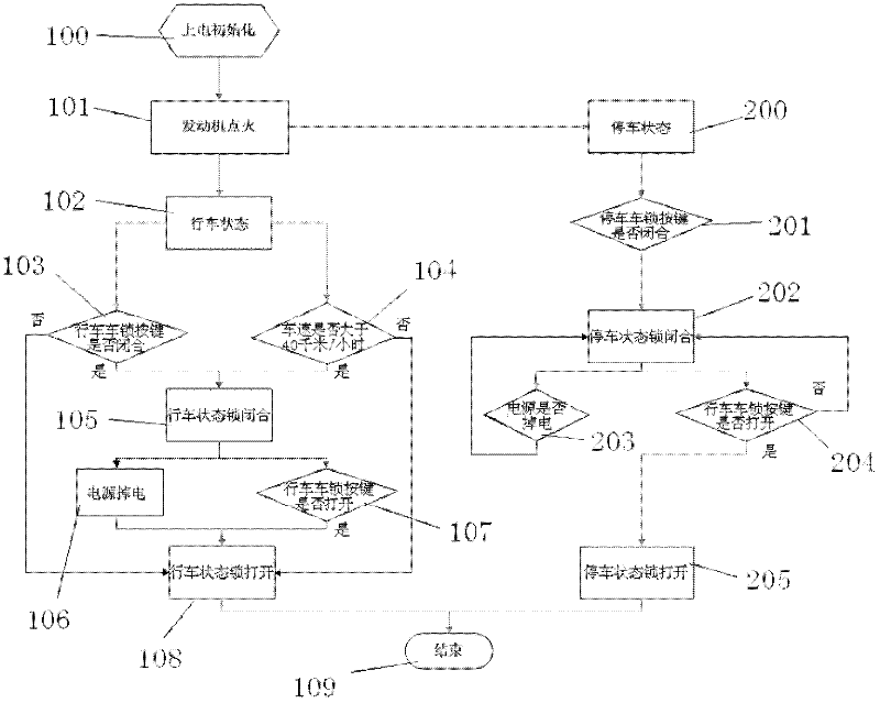 Automobile door lock system and control method