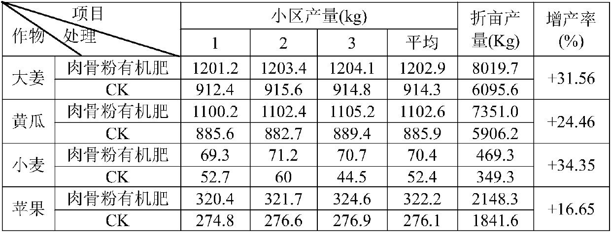 Meat and bone meal organic fertilizer and preparation technology thereof