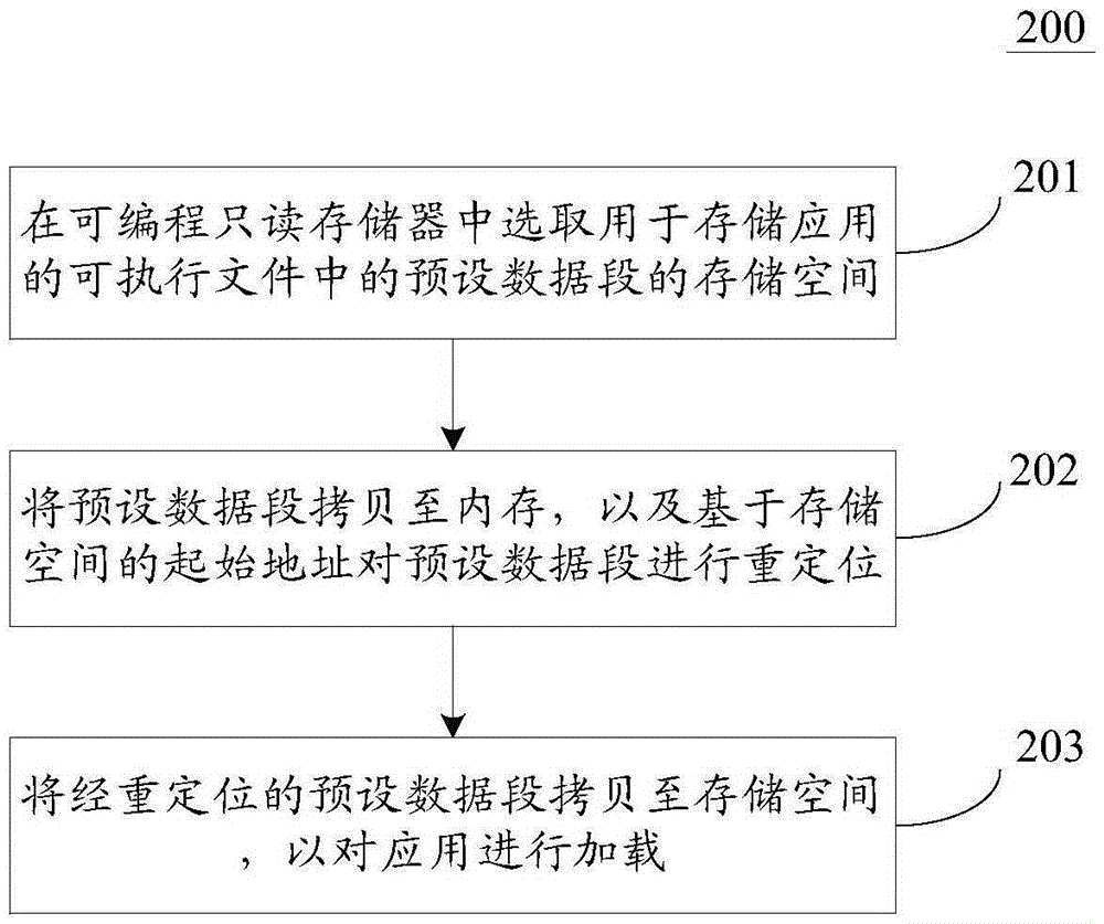 Application loading method and device