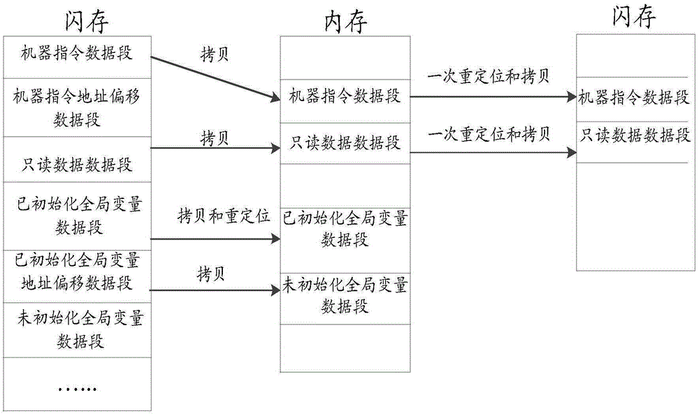 Application loading method and device