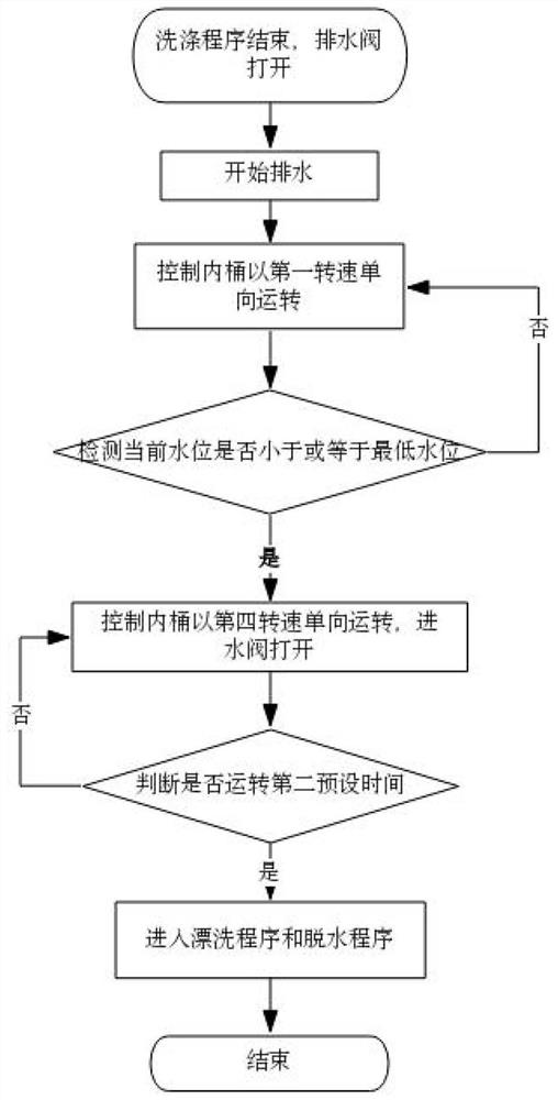 Control method of washing machine and washing machine