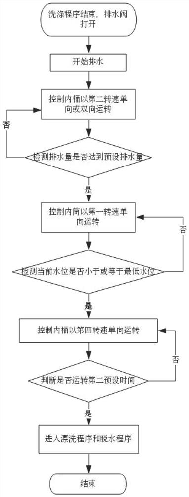 Control method of washing machine and washing machine