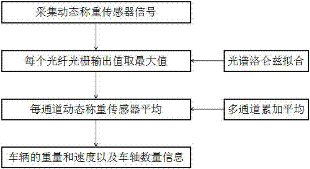 Vehicle dynamic weighing system and monitoring method thereof