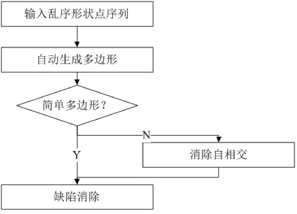 A ground object pattern spot automatic generation method based on artificial ground object characteristics