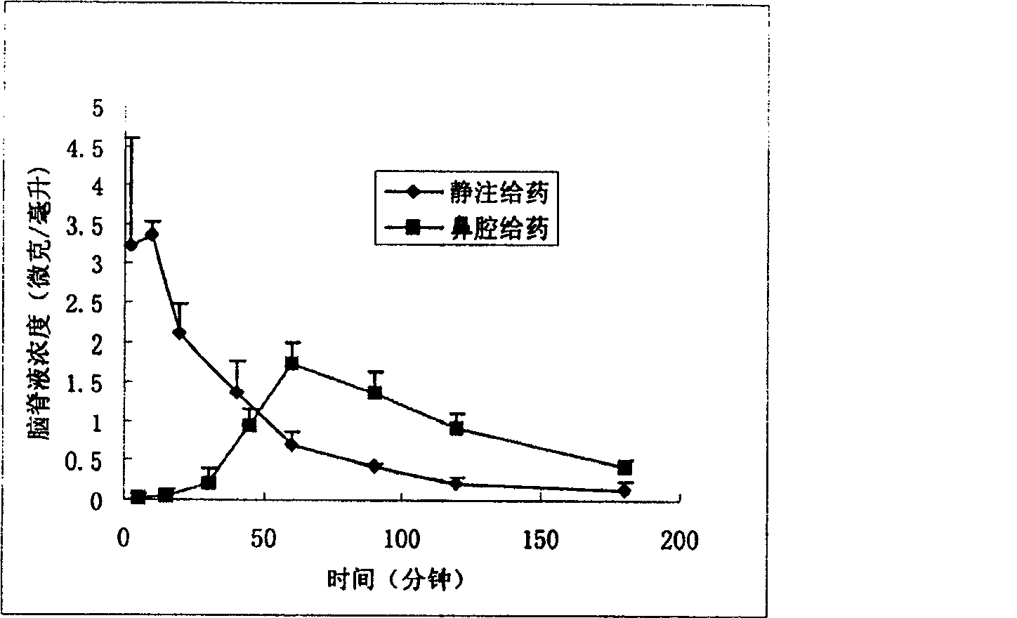 Nose cavity administering formulation of gastrodine