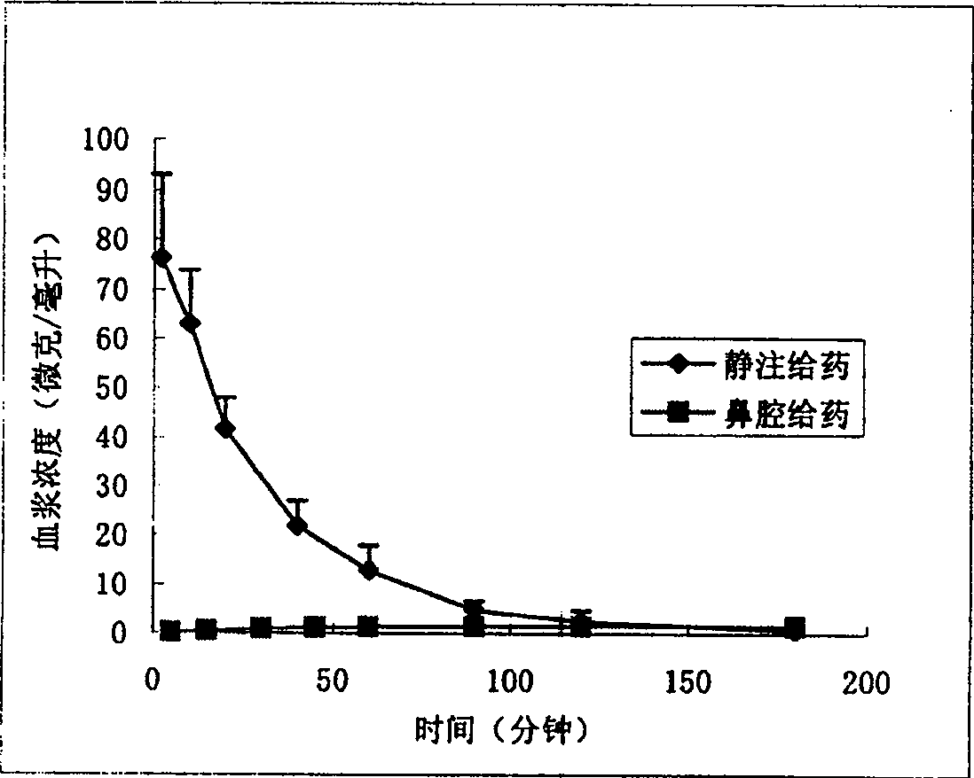 Nose cavity administering formulation of gastrodine