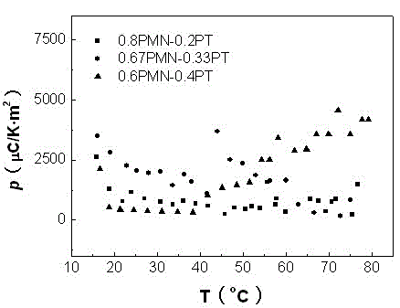 Pyroelectric material and preparation method thereof