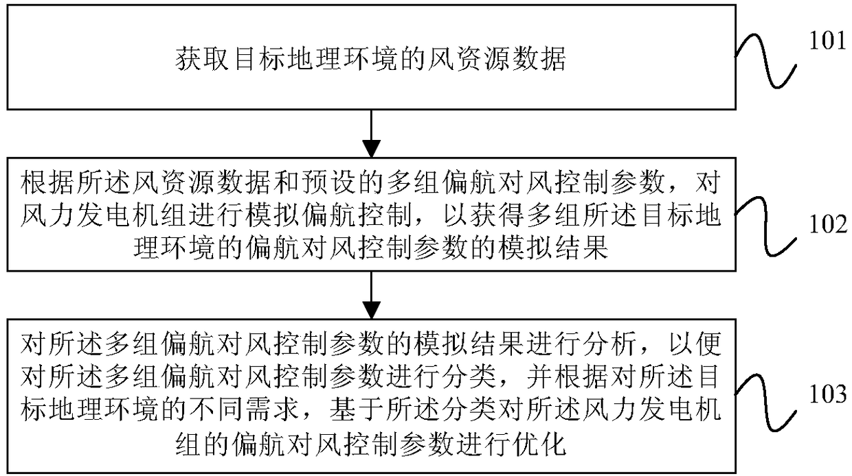 Wind yaw-control parameter optimization method and device