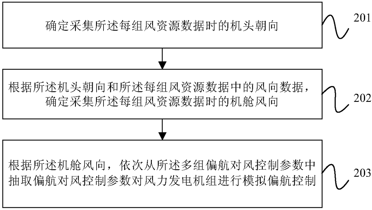 Wind yaw-control parameter optimization method and device