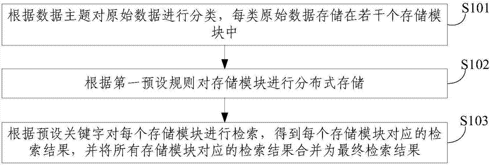 Distributed search method and device