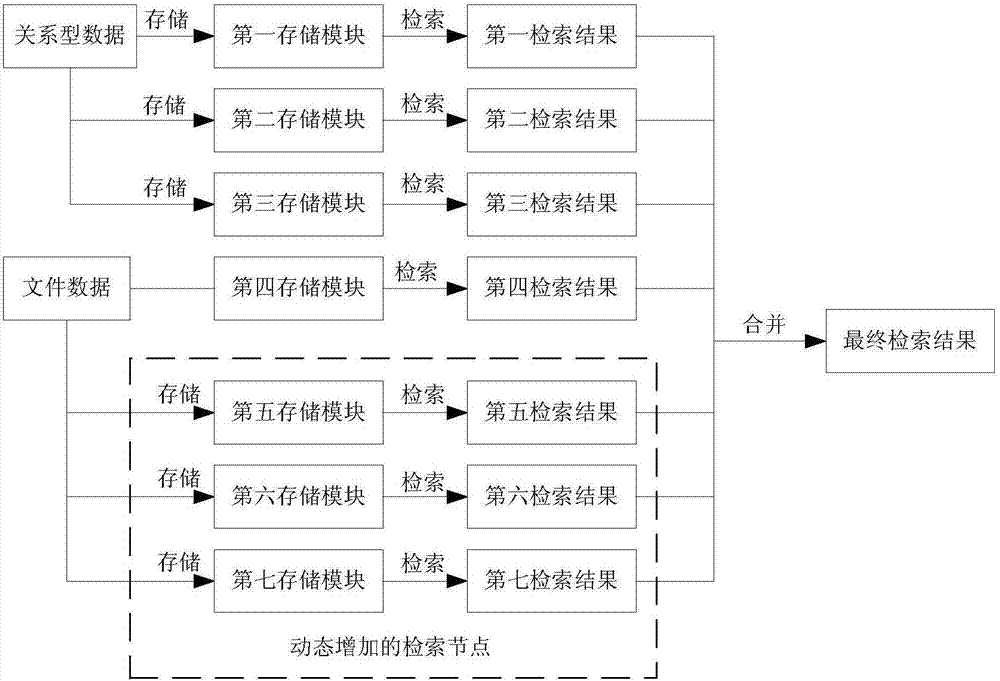 Distributed search method and device