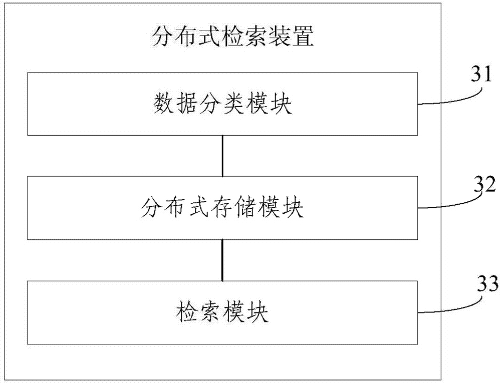 Distributed search method and device