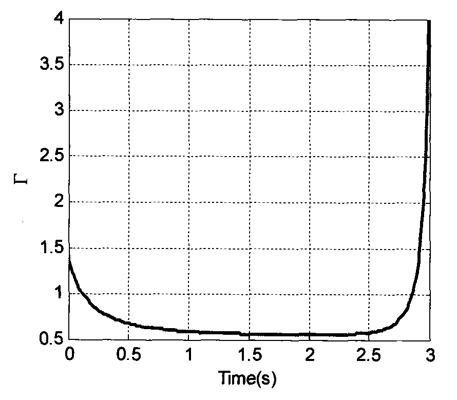 A Stochastic Nonlinear Differential Game Control Method Based on Statistical Linearization