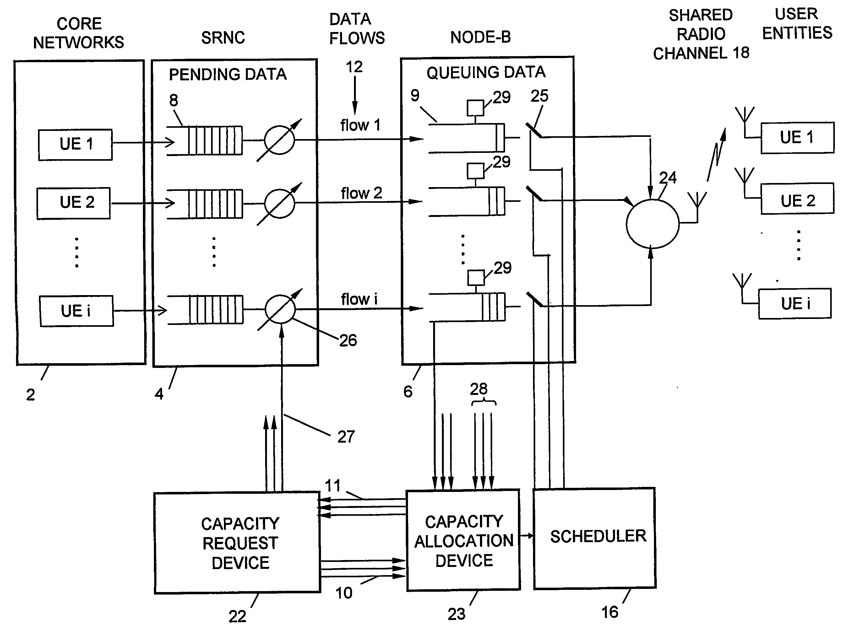 Coordinated data flow control and buffer sharing in umts