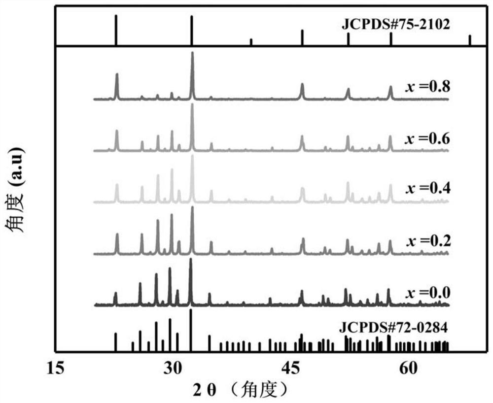 Material for realizing relaxation-normal ferroelectric phase change through doping, and method thereof