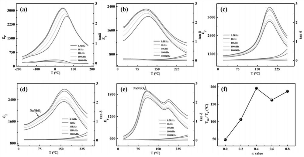 Material for realizing relaxation-normal ferroelectric phase change through doping, and method thereof