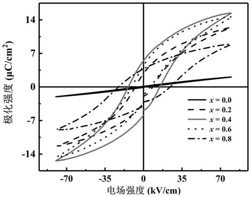 Material for realizing relaxation-normal ferroelectric phase change through doping, and method thereof