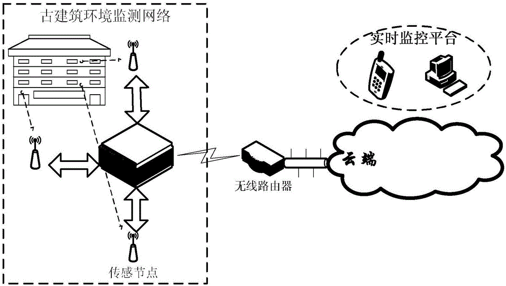 Ancient architecture monitoring and early warning system based on internet of things