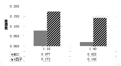 Method for strengthening immune-suppression function of mesenchymal stem cells