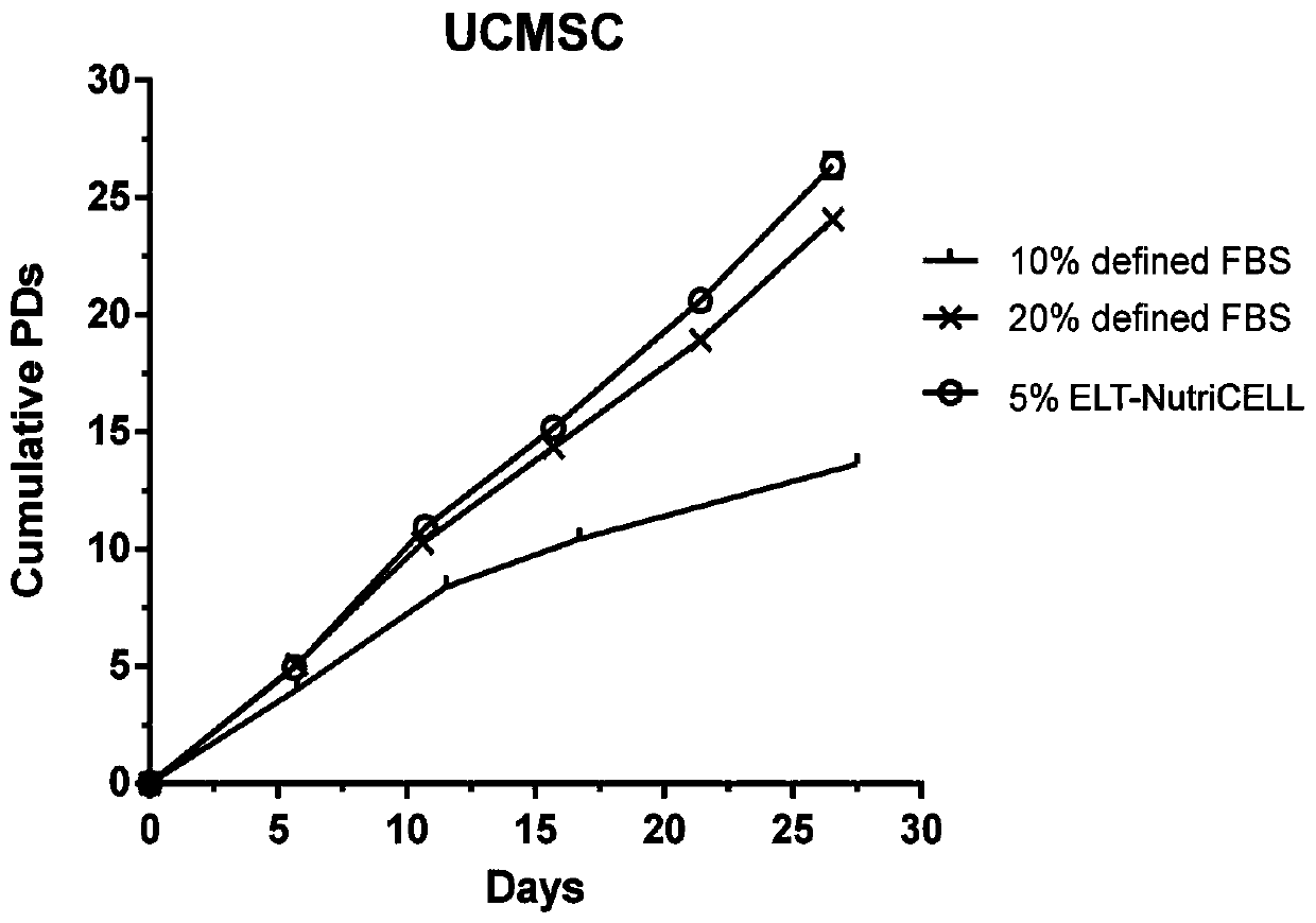 Serum-free cell culture medium additive, culture medium and application