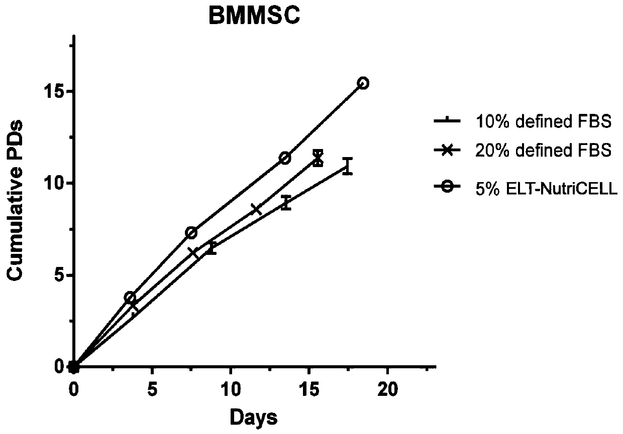 Serum-free cell culture medium additive, culture medium and application