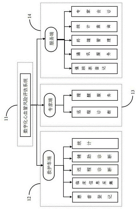 Digital cardiovascular risk evaluation system