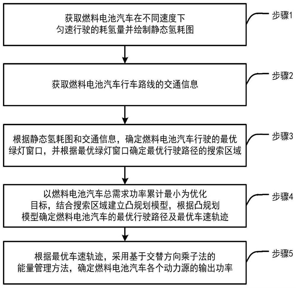 Fuel cell automobile energy-saving driving method and system based on convex optimization