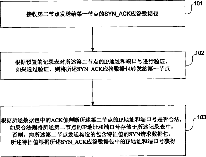 Network security protection method and apparatus in uni-direction environment