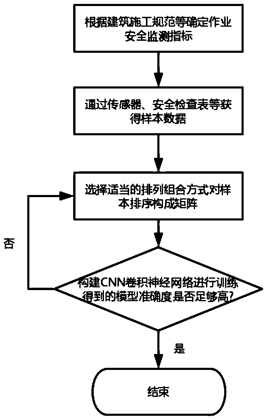 Building construction safety monitoring method based on convolutional neural network