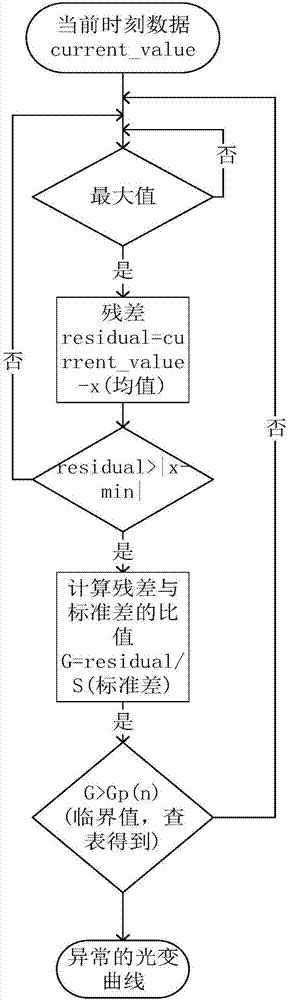 GWAC (Ground-based Wide-Angle Camera array) light curve anomaly detection method based on Grubbs criterion and ARIMA