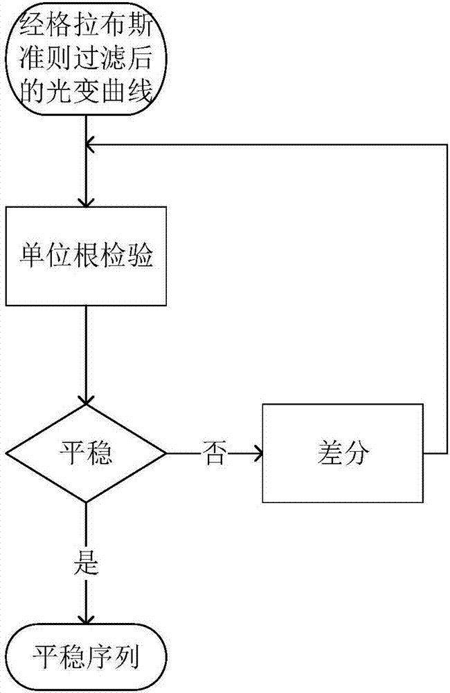 GWAC (Ground-based Wide-Angle Camera array) light curve anomaly detection method based on Grubbs criterion and ARIMA