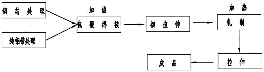 A kind of aluminum-clad steel wire and its manufacturing process