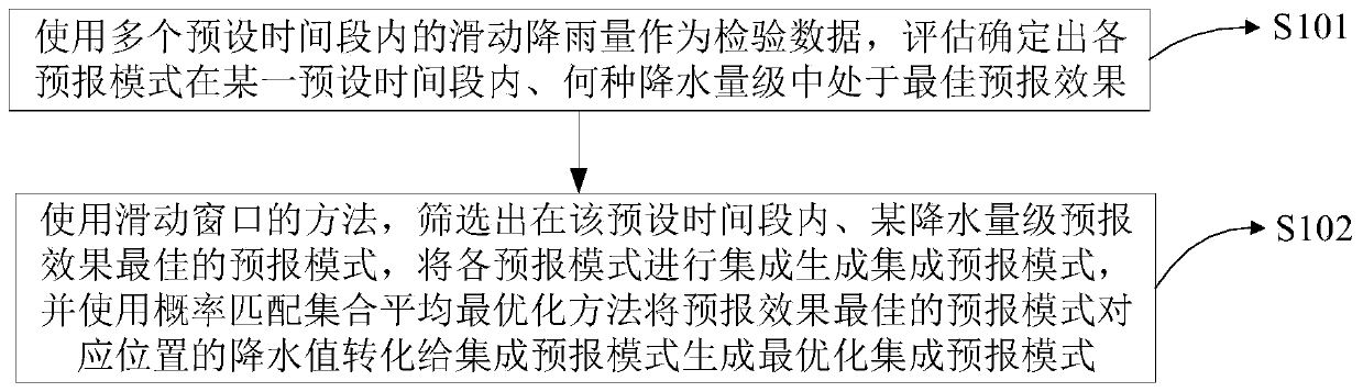 Multi-mode integrated rainfall forecasting method and device