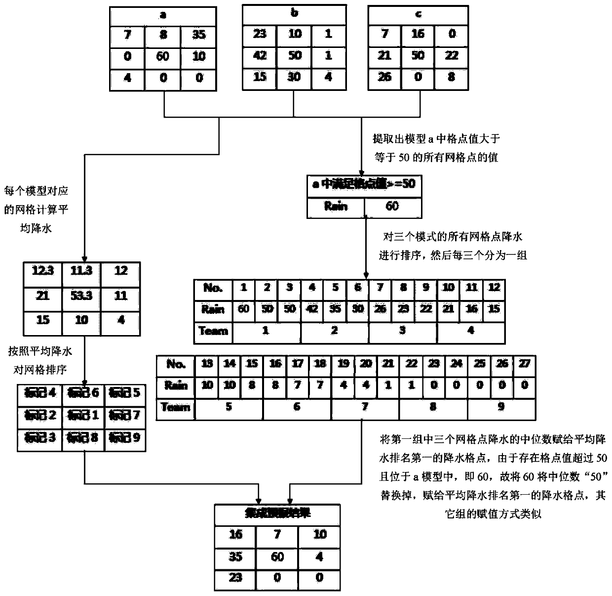 Multi-mode integrated rainfall forecasting method and device