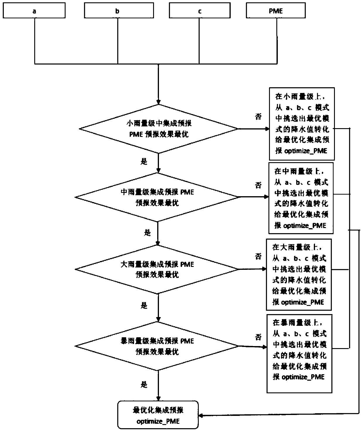 Multi-mode integrated rainfall forecasting method and device