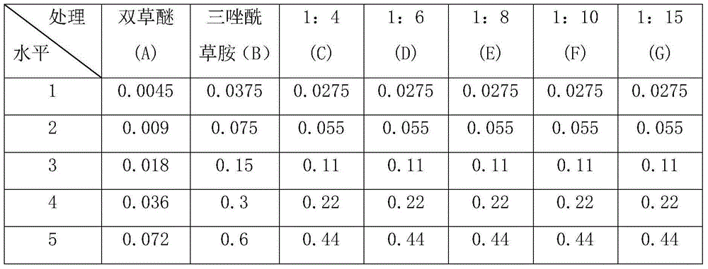 Post-emergence herbicide containing bispyribac-sodium and ipfencarbazone used for rice