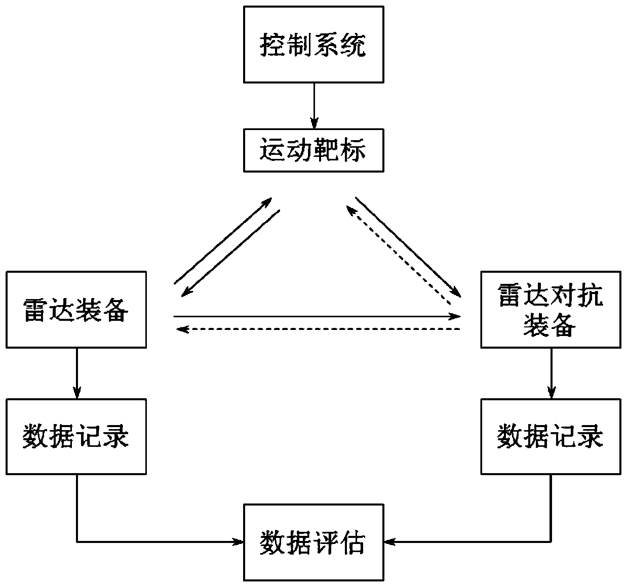 Radar equipment and radar countermeasure equipment synchronous training system, and practice method thereof