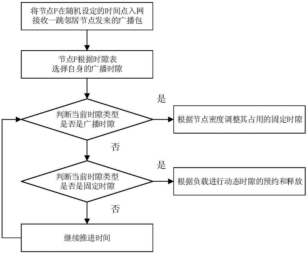 Self-adaptive time slot allocation method according to node density and loads in self-organizing network