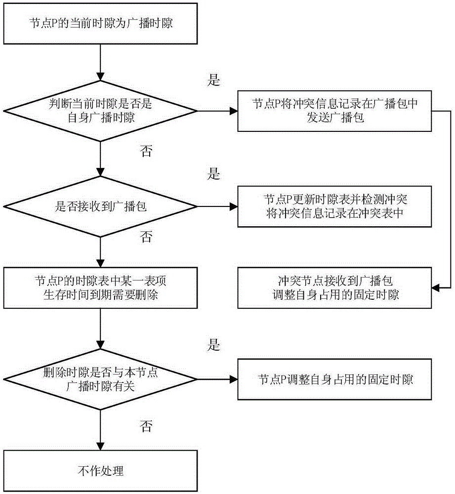 Self-adaptive time slot allocation method according to node density and loads in self-organizing network