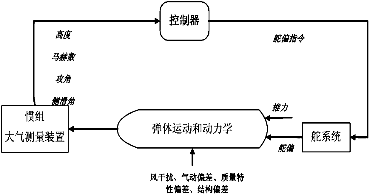 A Speed ​​Control Modeling Method of Cruise Missile