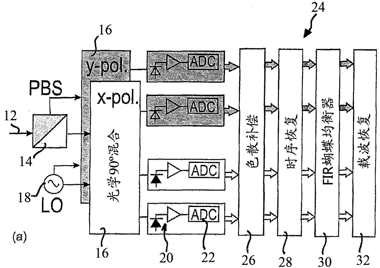 Processing parameter and resource sharing architecture for superchannel based transmission systems