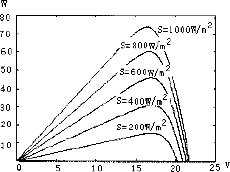 Scanning method for tracing maximal power point of solar energy photovoltaic panel