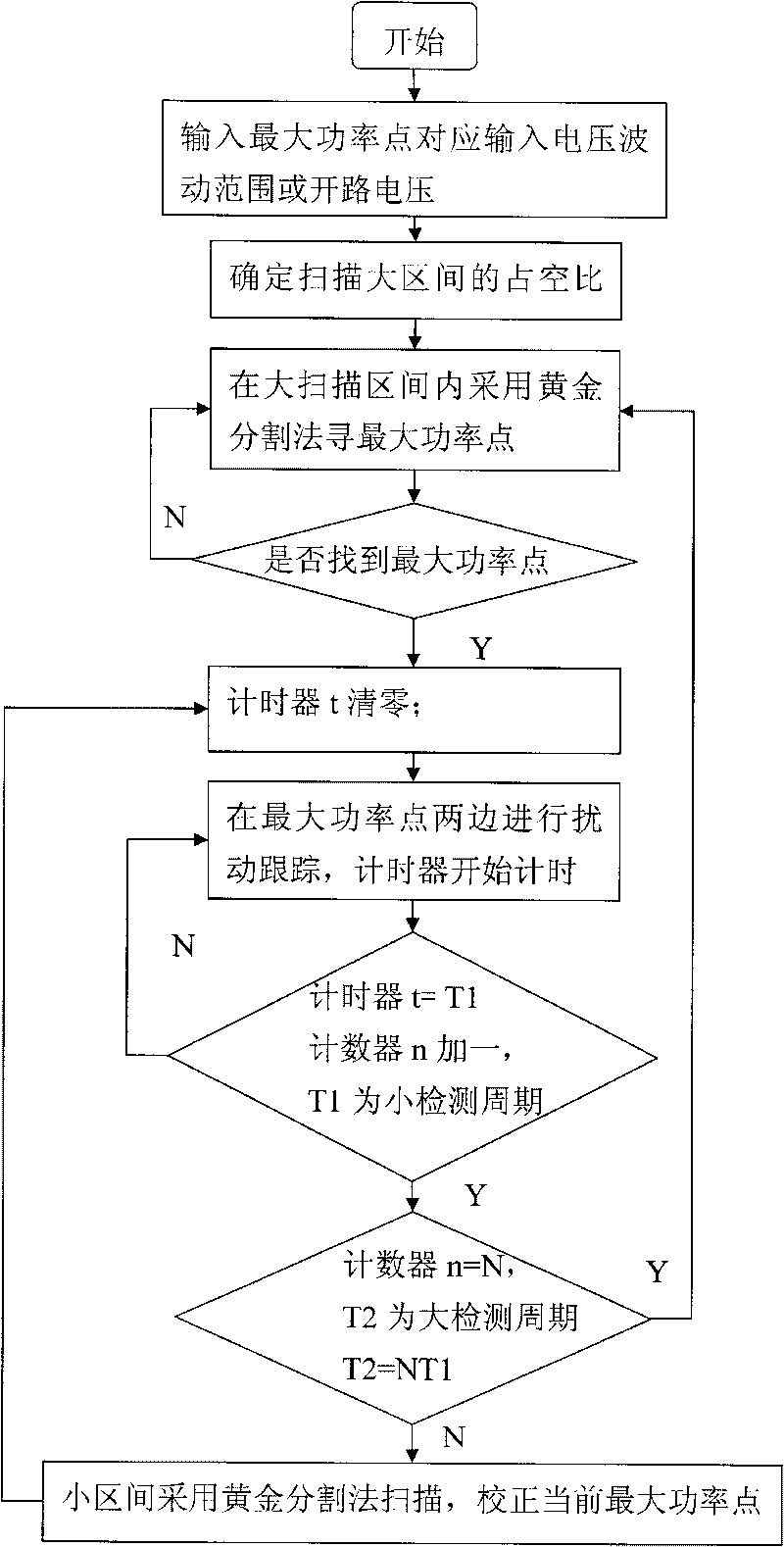 Scanning method for tracing maximal power point of solar energy photovoltaic panel