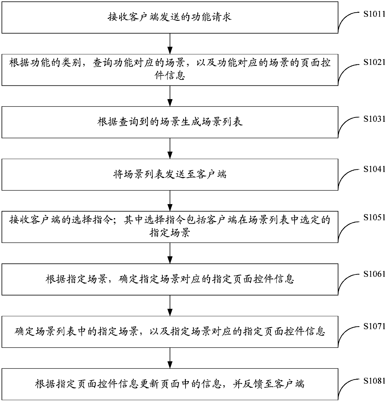 Page display method, front-end server and online banking system