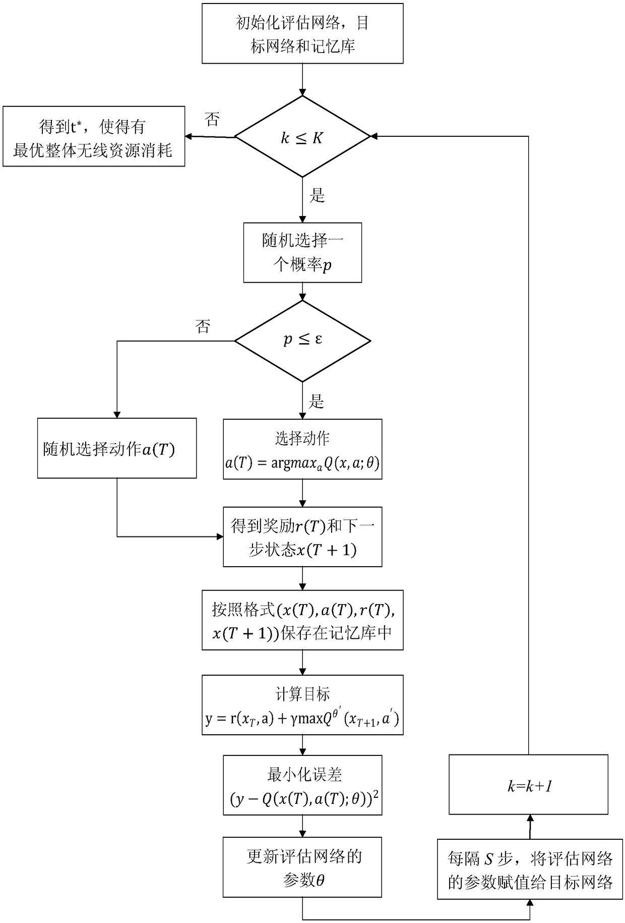 Non-orthogonal access downloading transmission time optimization method based on deep reinforced learning