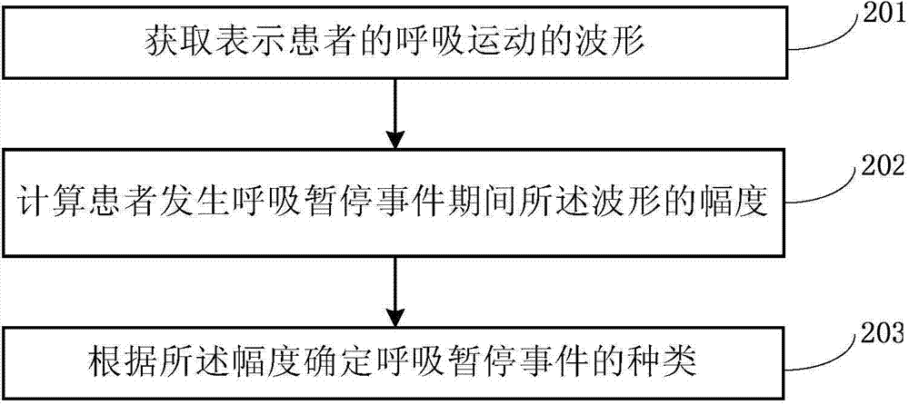 Method and system for determining type of apnea event