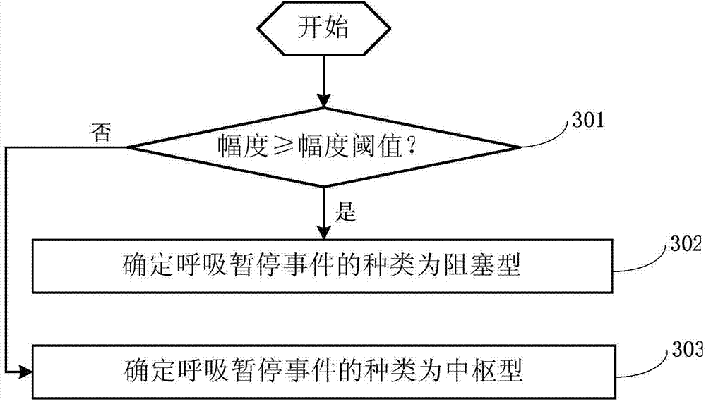 Method and system for determining type of apnea event