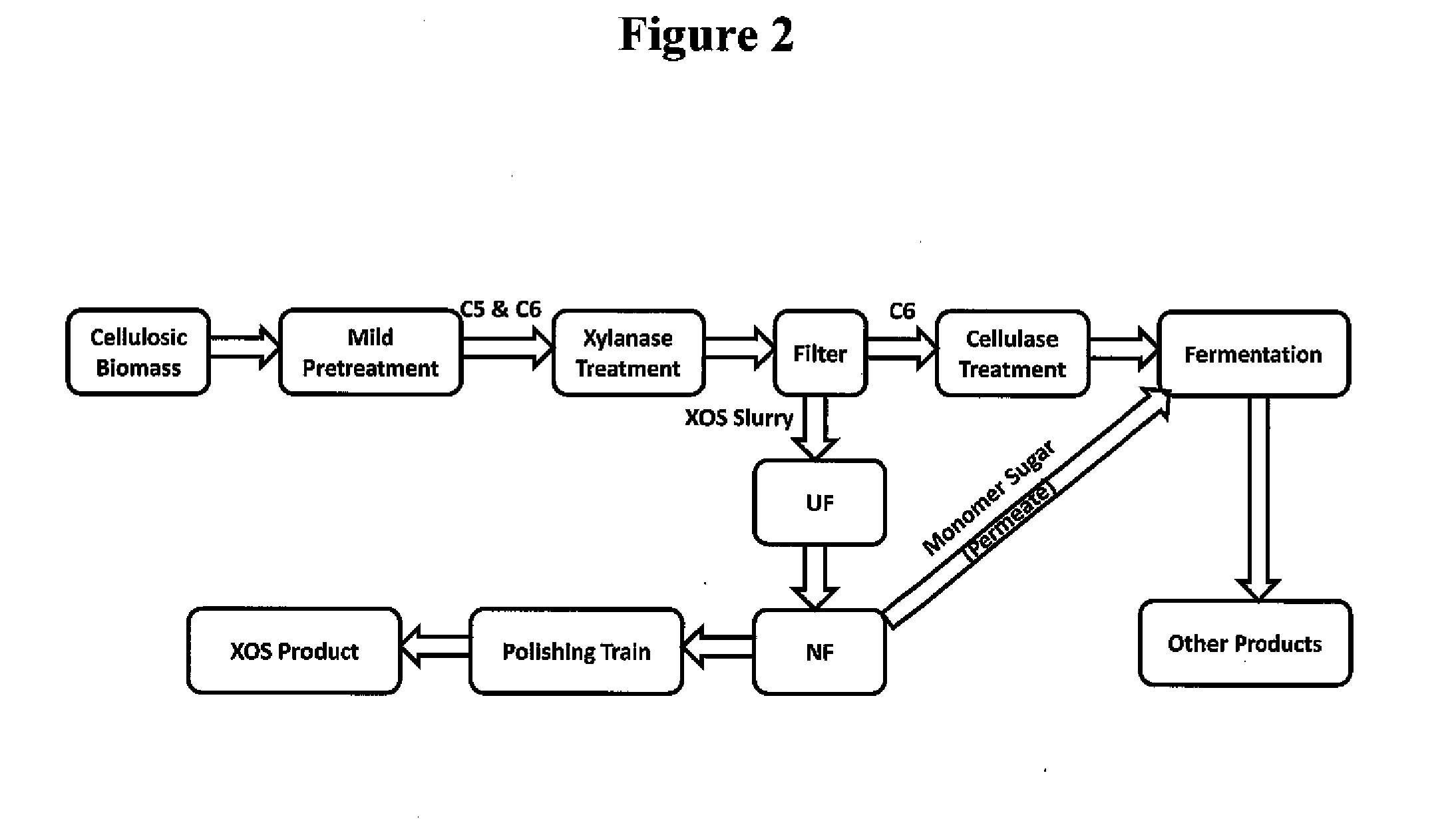 Integrated biorefinery